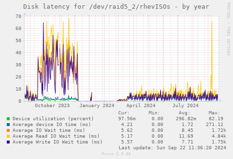 Disk latency for /dev/raid5_2/rhevISOs