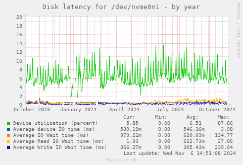 Disk latency for /dev/nvme0n1