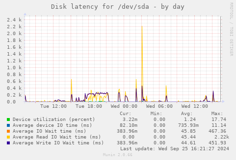 Disk latency for /dev/sda