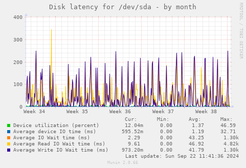 Disk latency for /dev/sda