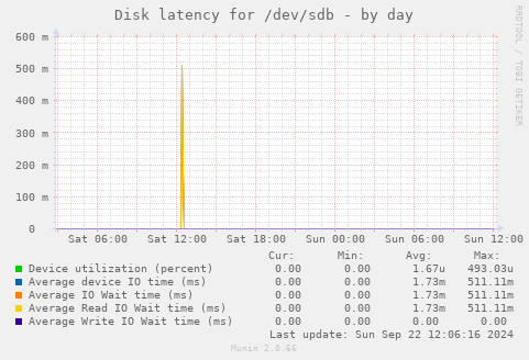 Disk latency for /dev/sdb