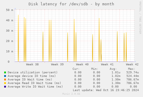 Disk latency for /dev/sdb