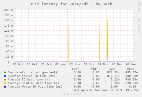 Disk latency for /dev/sdb