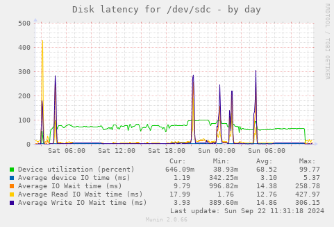 Disk latency for /dev/sdc