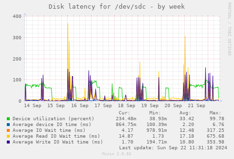 Disk latency for /dev/sdc