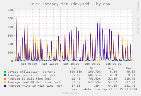 Disk latency for /dev/sdd