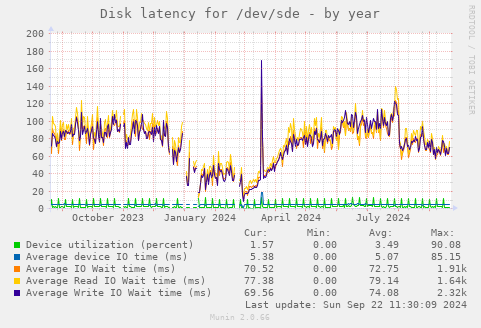 Disk latency for /dev/sde