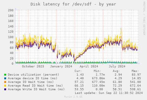 Disk latency for /dev/sdf