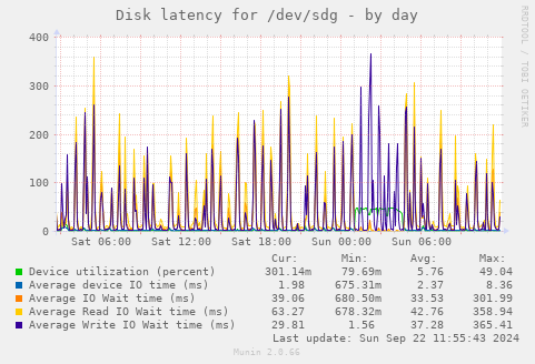 Disk latency for /dev/sdg