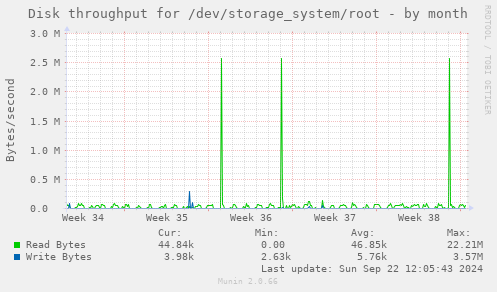 Disk throughput for /dev/storage_system/root