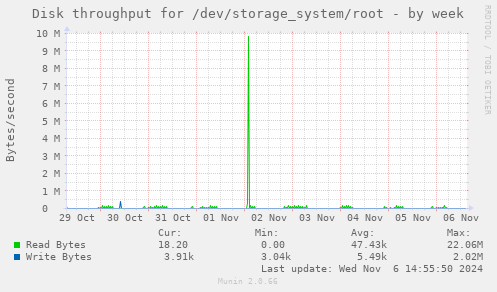 Disk throughput for /dev/storage_system/root