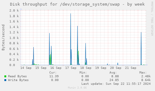 Disk throughput for /dev/storage_system/swap