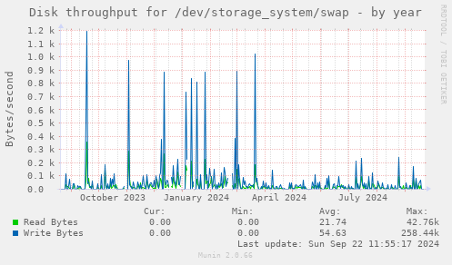 Disk throughput for /dev/storage_system/swap