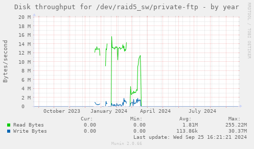 Disk throughput for /dev/raid5_sw/private-ftp