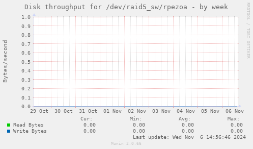 Disk throughput for /dev/raid5_sw/rpezoa