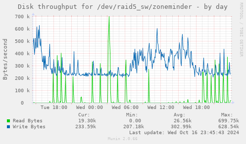 Disk throughput for /dev/raid5_sw/zoneminder