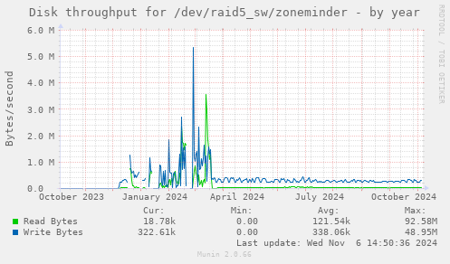 Disk throughput for /dev/raid5_sw/zoneminder