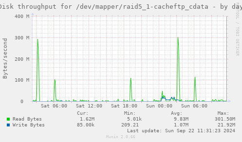 Disk throughput for /dev/mapper/raid5_1-cacheftp_cdata