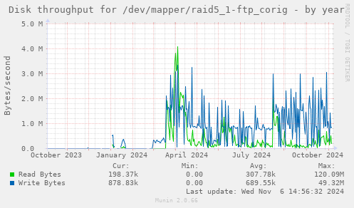 Disk throughput for /dev/mapper/raid5_1-ftp_corig