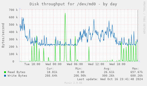 Disk throughput for /dev/md0