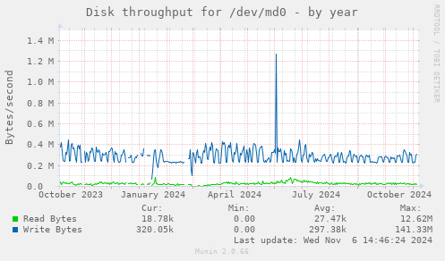 Disk throughput for /dev/md0