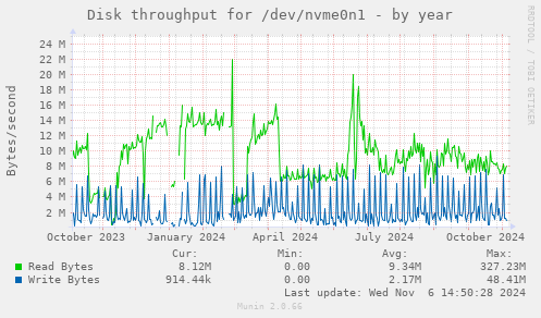 Disk throughput for /dev/nvme0n1