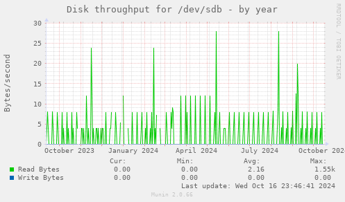 Disk throughput for /dev/sdb