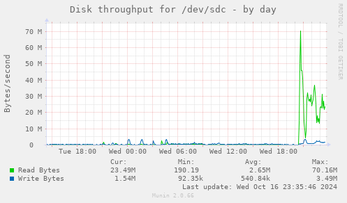 Disk throughput for /dev/sdc