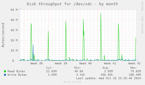 Disk throughput for /dev/sdc