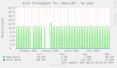 Disk throughput for /dev/sdd