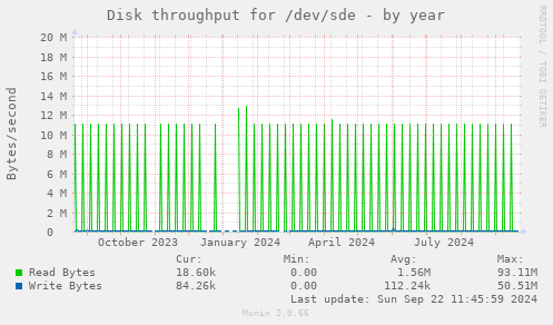 Disk throughput for /dev/sde