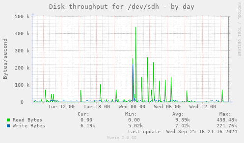 Disk throughput for /dev/sdh