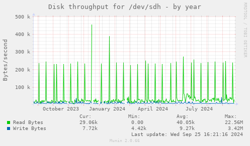 Disk throughput for /dev/sdh