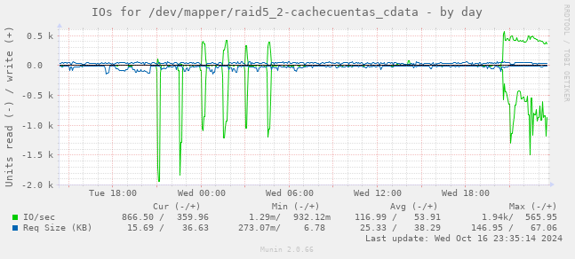 IOs for /dev/mapper/raid5_2-cachecuentas_cdata