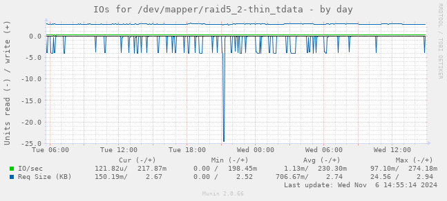 IOs for /dev/mapper/raid5_2-thin_tdata