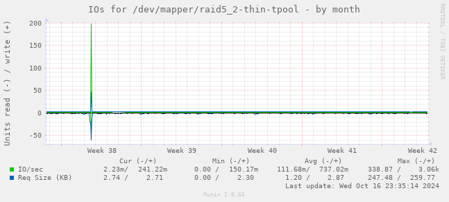 IOs for /dev/mapper/raid5_2-thin-tpool