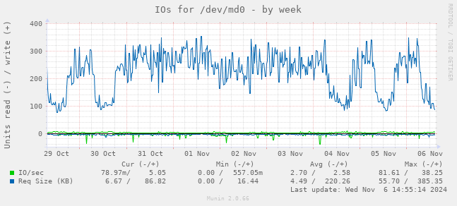 IOs for /dev/md0