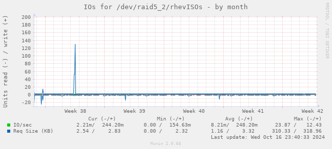 IOs for /dev/raid5_2/rhevISOs