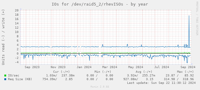 IOs for /dev/raid5_2/rhevISOs