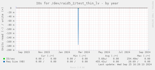 IOs for /dev/raid5_2/test_thin_lv