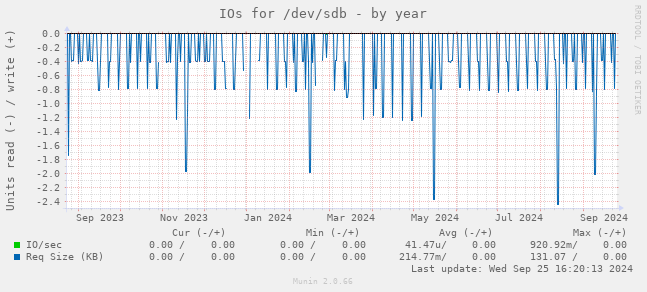 IOs for /dev/sdb