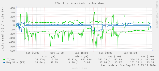 IOs for /dev/sdc