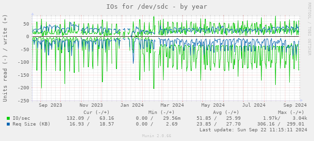 IOs for /dev/sdc