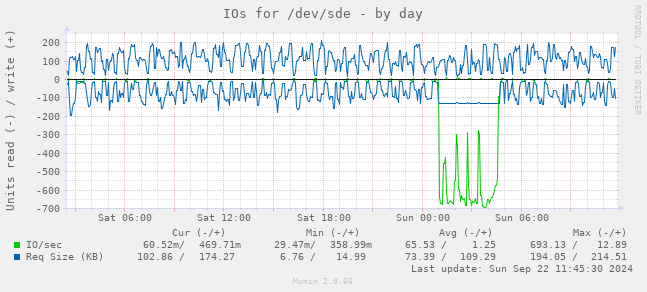 IOs for /dev/sde