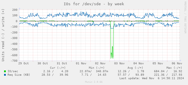 IOs for /dev/sde