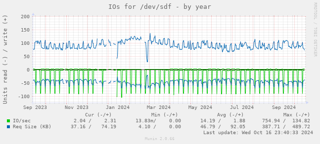 IOs for /dev/sdf