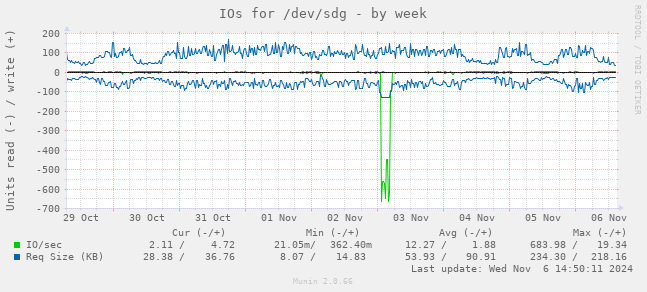 IOs for /dev/sdg