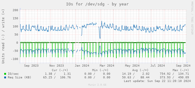 IOs for /dev/sdg