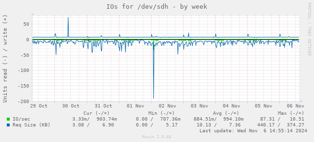 IOs for /dev/sdh