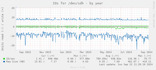 IOs for /dev/sdh